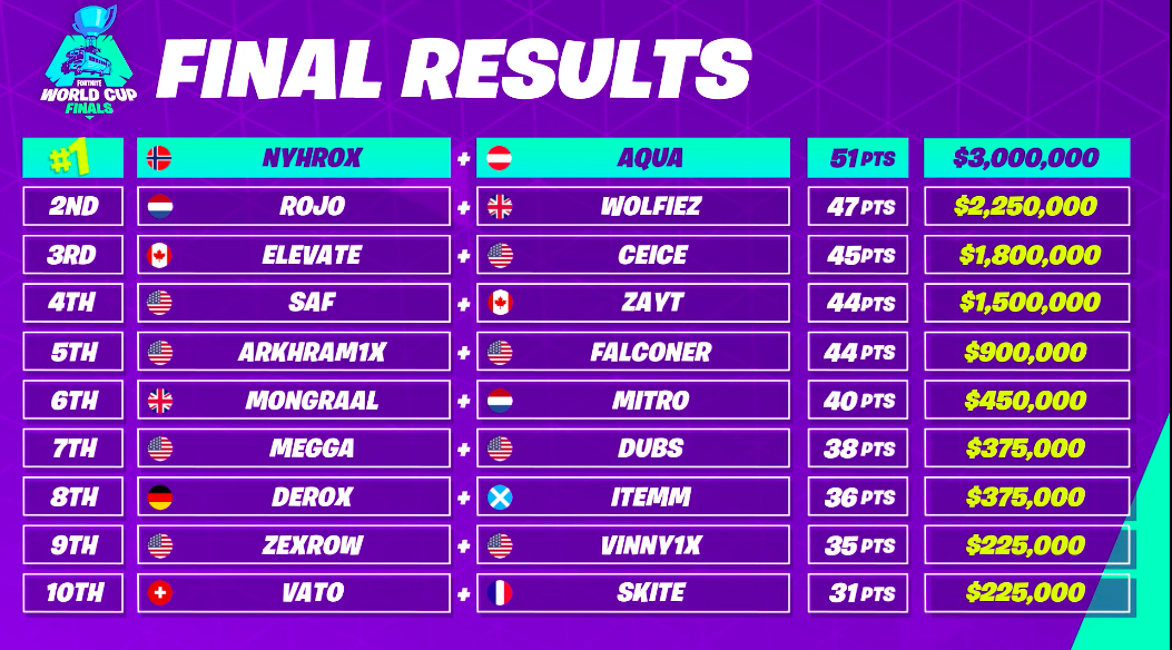 Ranking Final Fortnite World Cup Duos